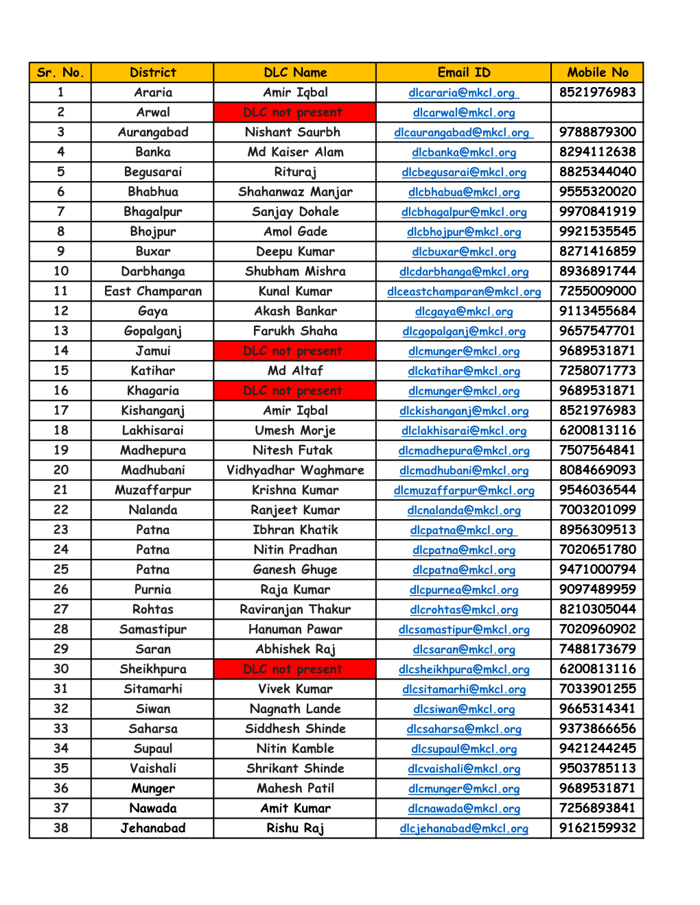Sr. No. District DLC Name Email ID Mobile No 1 Araria Amir Iqbal