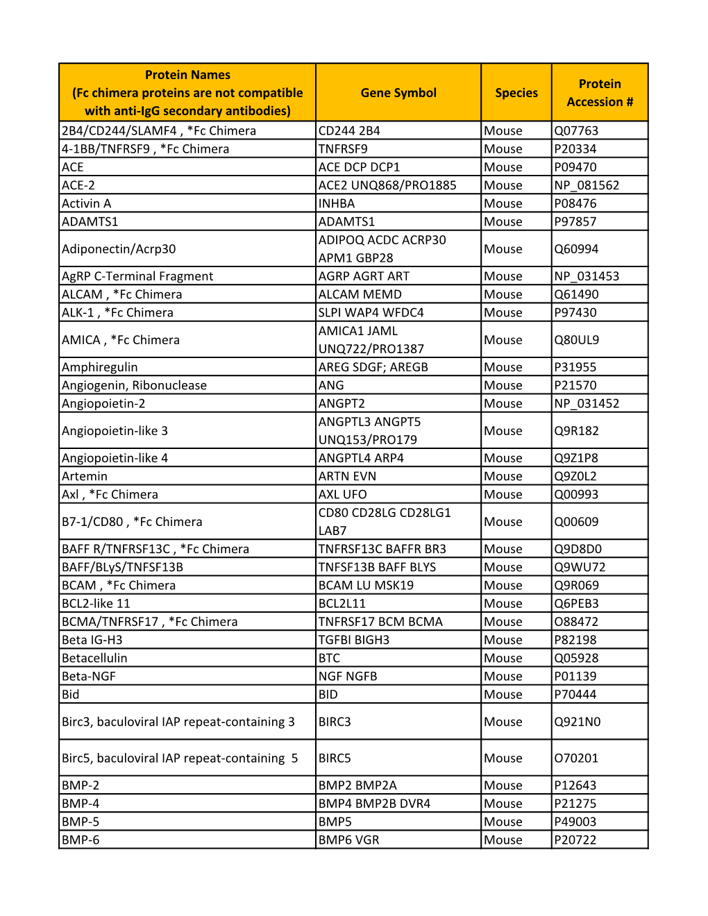 Gene Symbol Species Protein Accession