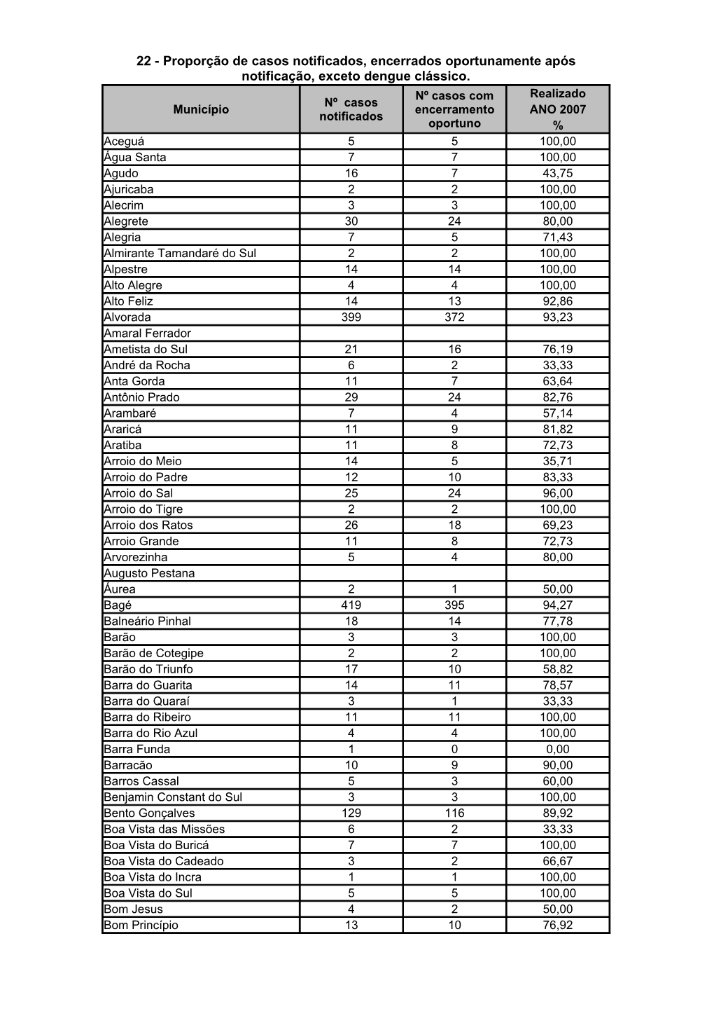 22 - Proporção De Casos Notificados, Encerrados Oportunamente Após Notificação, Exceto Dengue Clássico