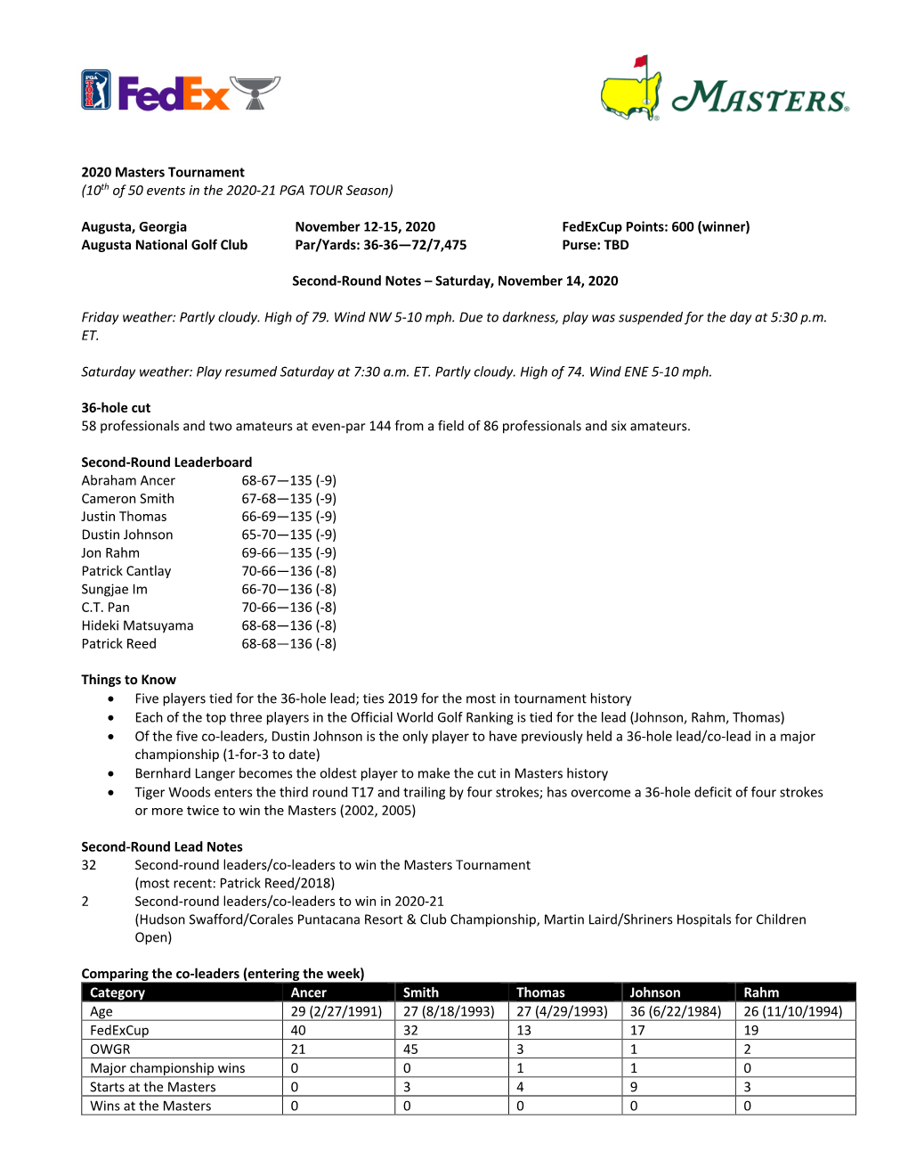 2020 Masters Tournament (10Th of 50 Events in the 2020-21 PGA TOUR Season)