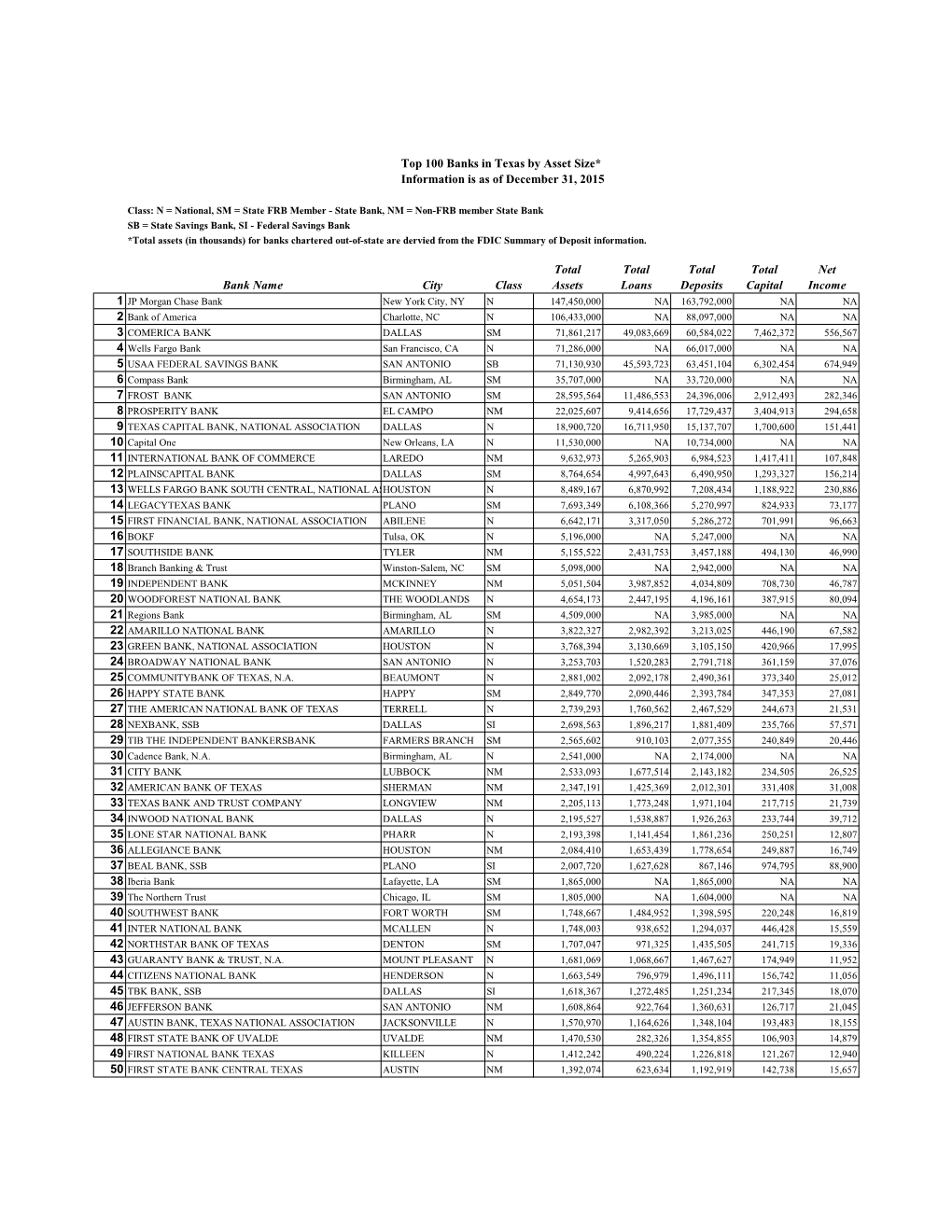 Top 100 Banks in Texas by Asset Size* Information Is As of December 31, 2015