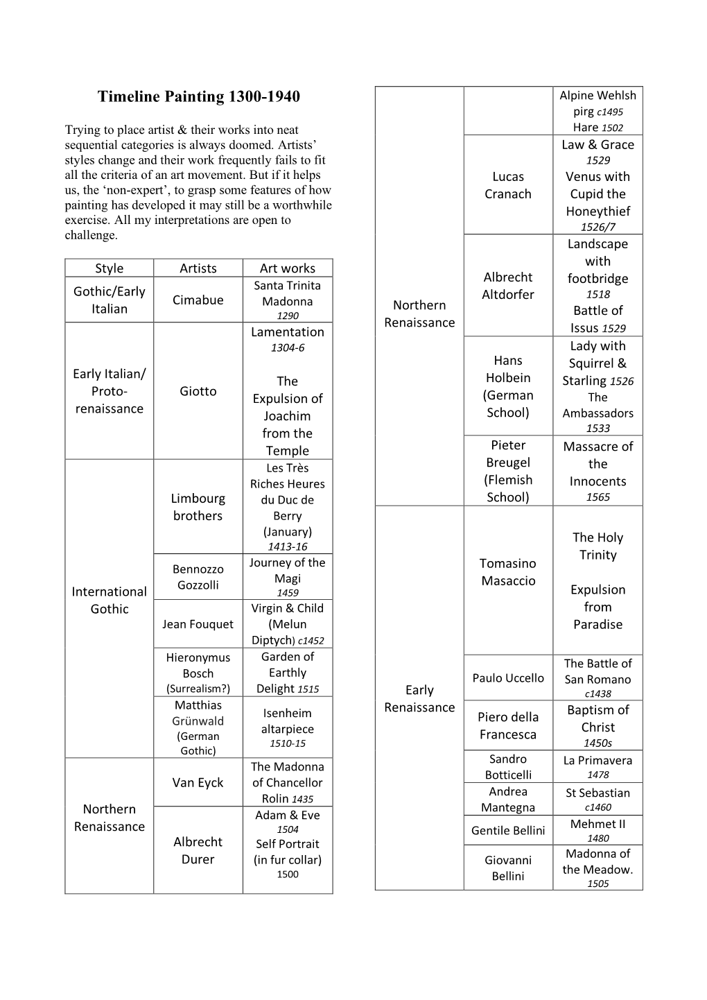 Timeline Painting 1300-1940 Alpine Wehlsh Pirg C1495 Trying to Place Artist & Their Works Into Neat Hare 1502 Sequential Categories Is Always Doomed