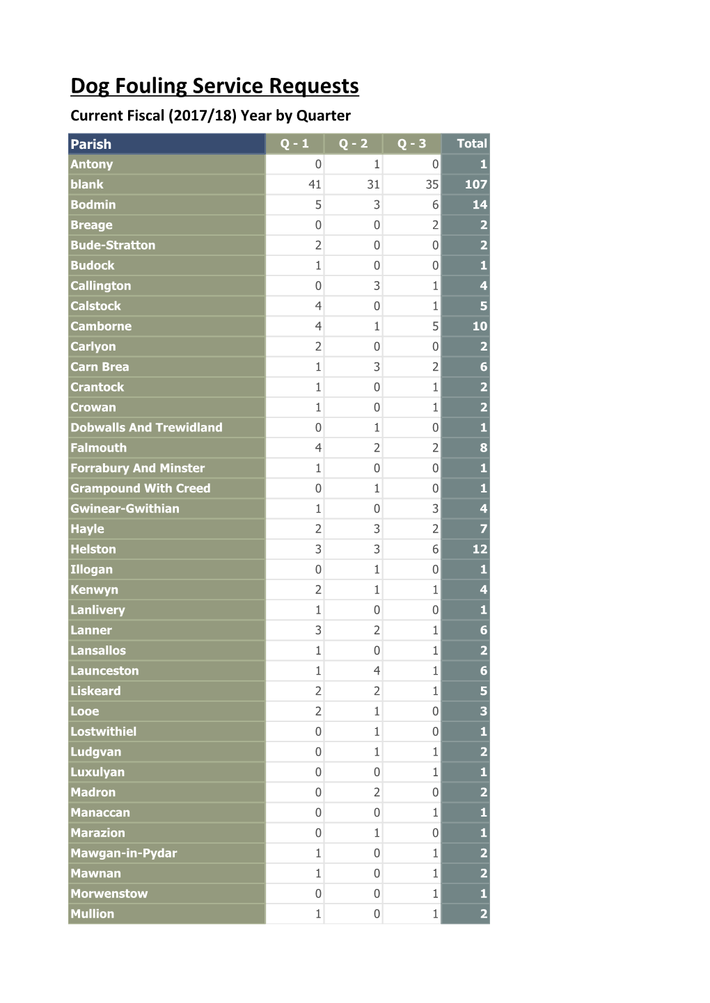 Dog Fouling Service Requests Current Fiscal (2017/18) Year by Quarter