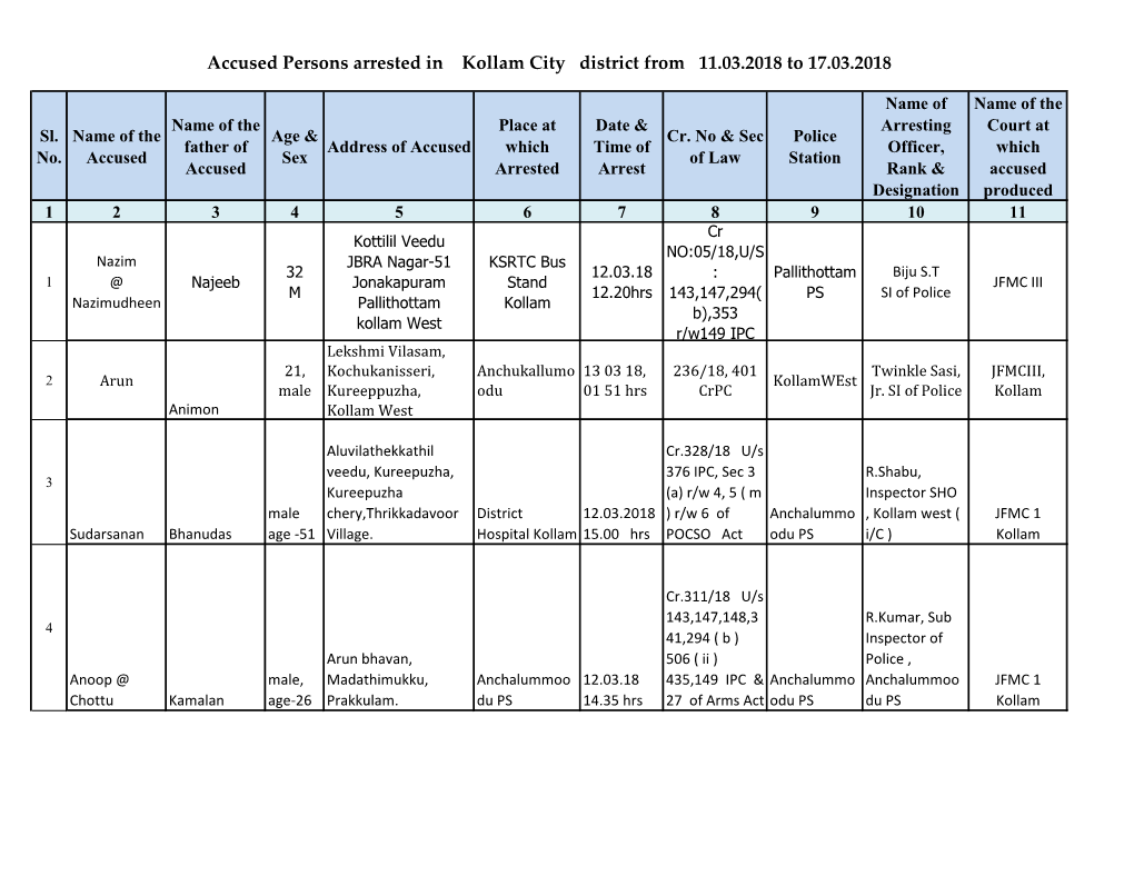Accused Persons Arrested in Kollam City District from 11.03.2018 to 17.03.2018