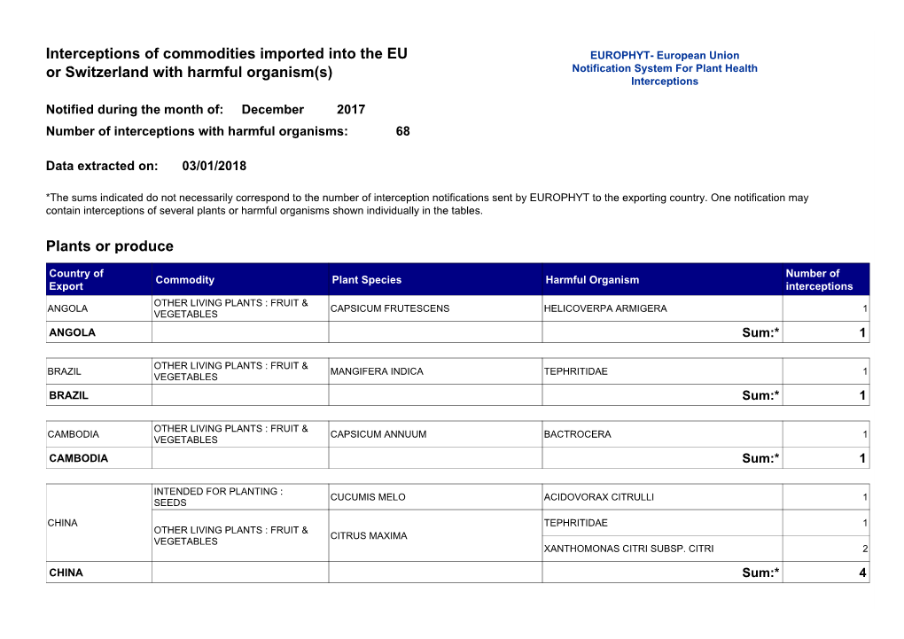 December 2017 Number of Interceptions with Harmful Organisms: 68