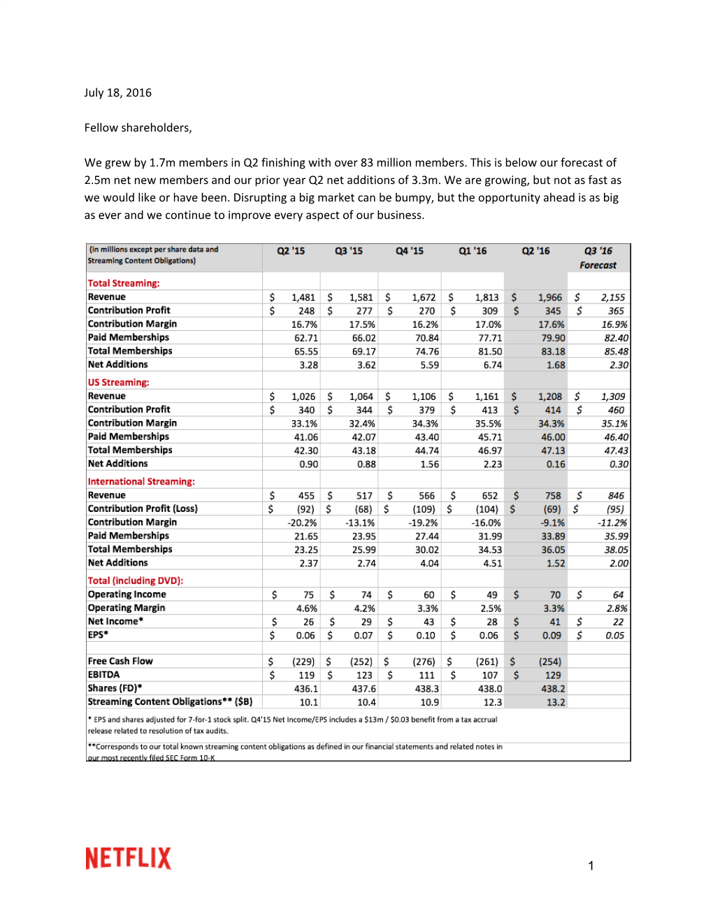 July 18, 2016 Fellow Shareholders, We Grew by 1.7M Members in Q2