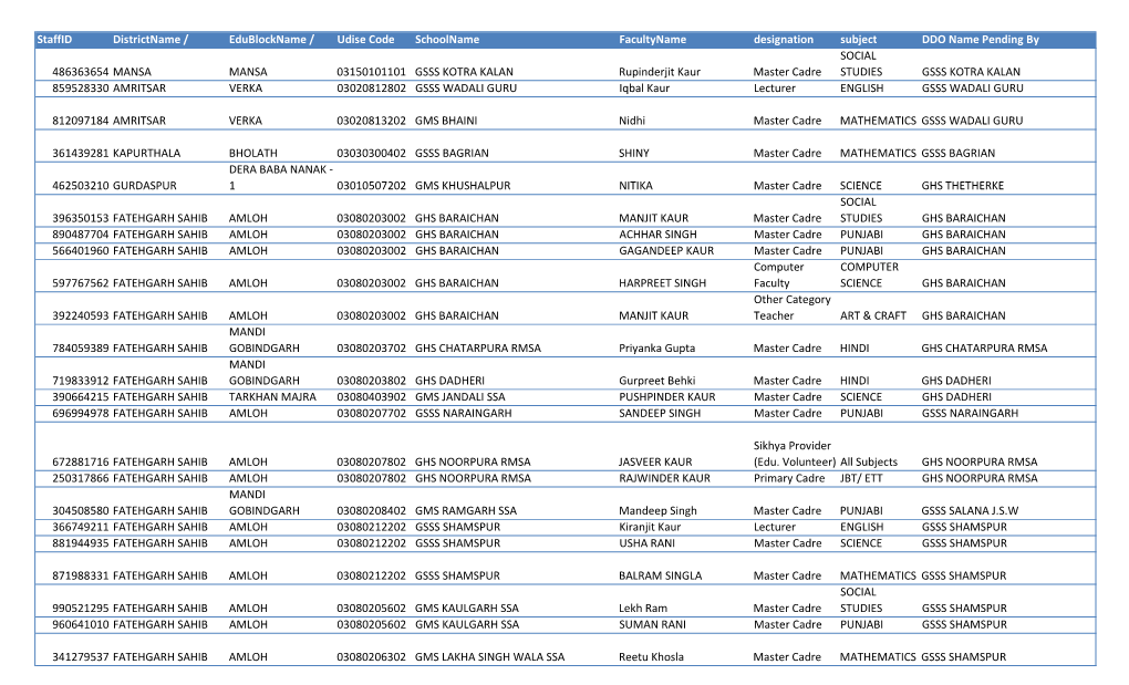 Staffid Districtname / Edublockname / Udise Code Schoolname Facultyname Designation Subject DDO Name Pending By