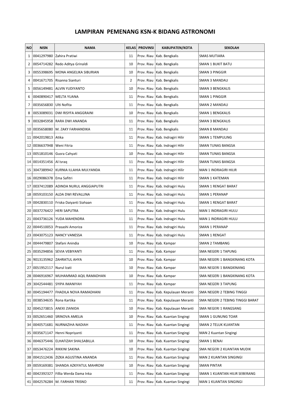 Lampiran Pemenang Ksn-K Bidang Astronomi