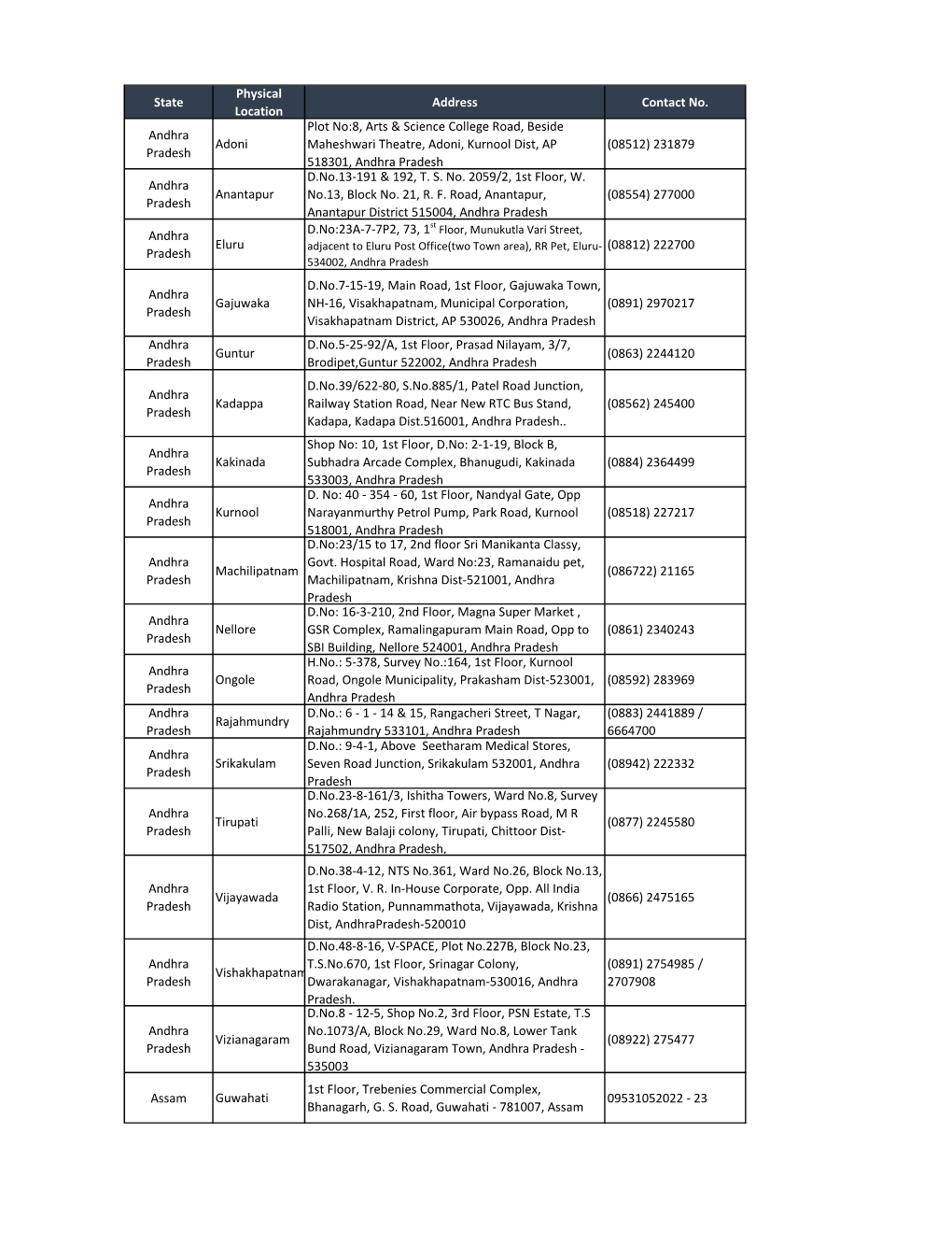 State Physical Location Address Contact No. Andhra Pradesh Adoni