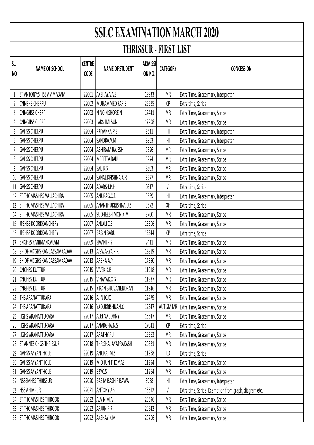 23 SSLC First List Thrissur