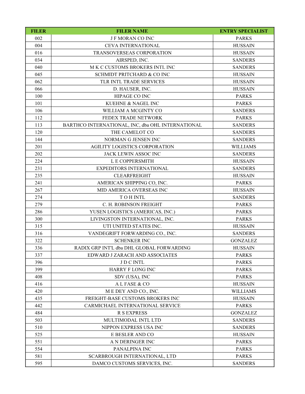 Filer Filer Name Entry Specialist 002 J F Moran Co Inc Parks 004 Ceva International Hussain 016 Transoverseas Corporation Hussain 034 Airsped, Inc