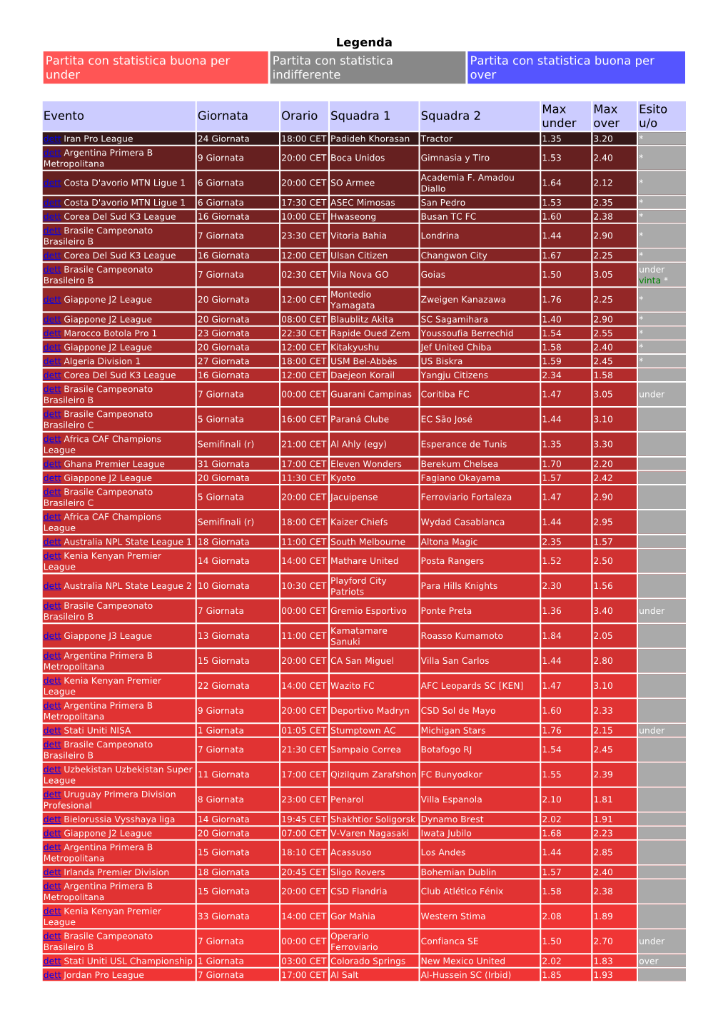 Legenda Partita Con Statistica Buona Per Under Partita Con
