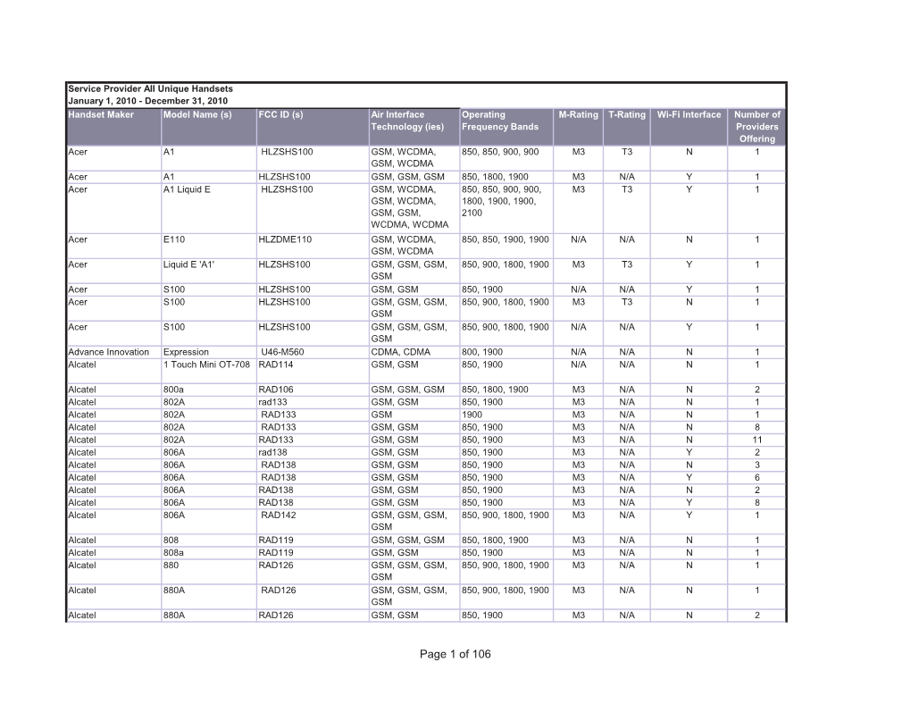 Handset Maker Model Name (S) FCC ID (S) Air Interface Technology