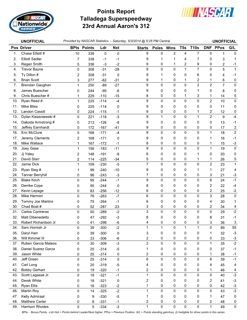 Driver Points in This Series Pos Driver Bpts Points Ldr Nxt Starts Poles Wins T5s T10s DNF Ppos G/L 50