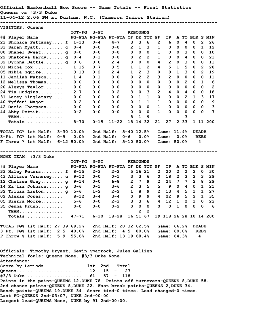 Official Basketball Box Score -- Game Totals -- Final Statistics Queens Vs #3/3 Duke 11-04-12 2:06 PM at Durham, N.C. (Cameron I