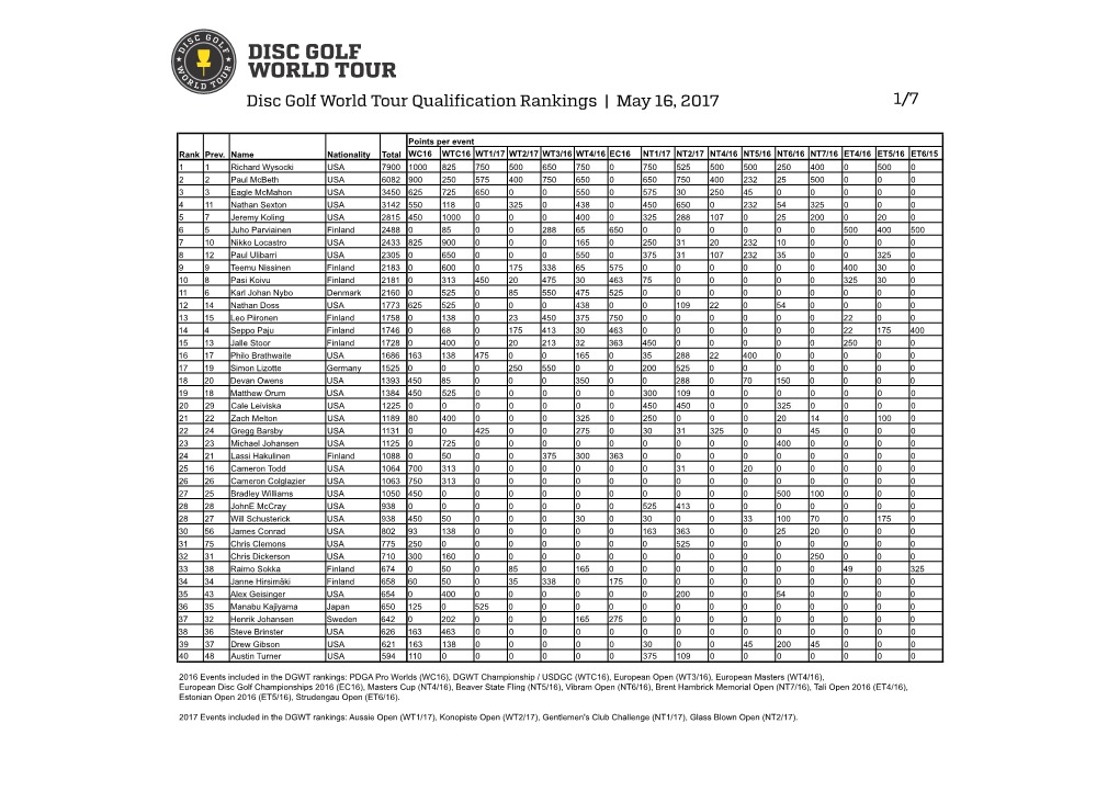 Disc Golf World Tour Qualification Rankings | May 16, 2017 1/7