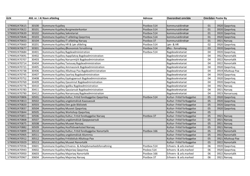 GLN Afd. Nr. I Axnavn Afdeling Adresse Overordnet Område Områdenr.Postnr.By