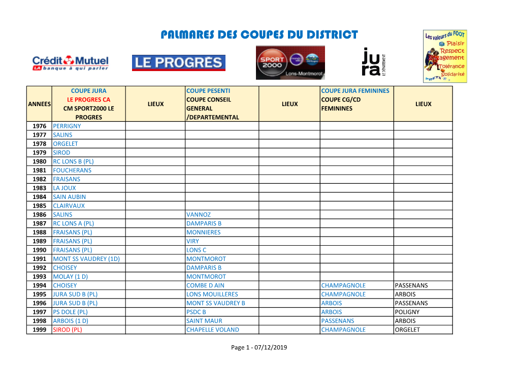 Palmares Des Coupes Du District