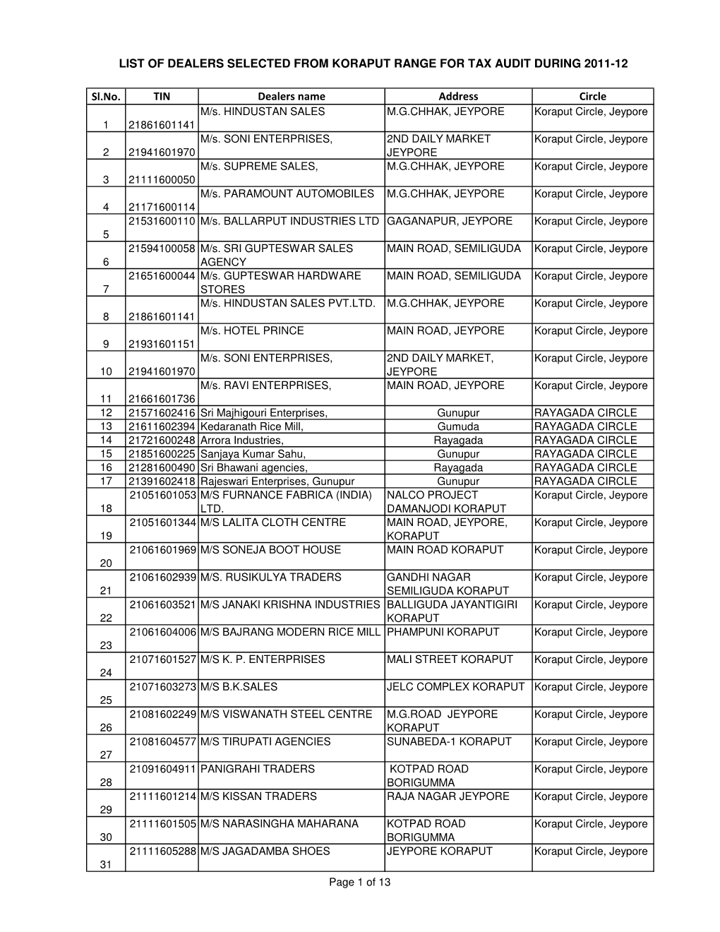 Koraput Range for Tax Audit During 2011-12