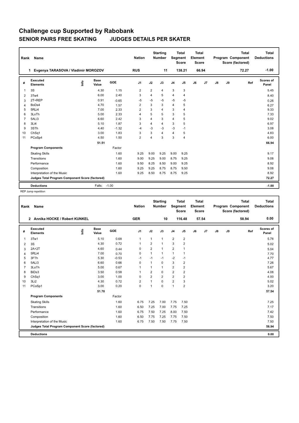 Judges Scores