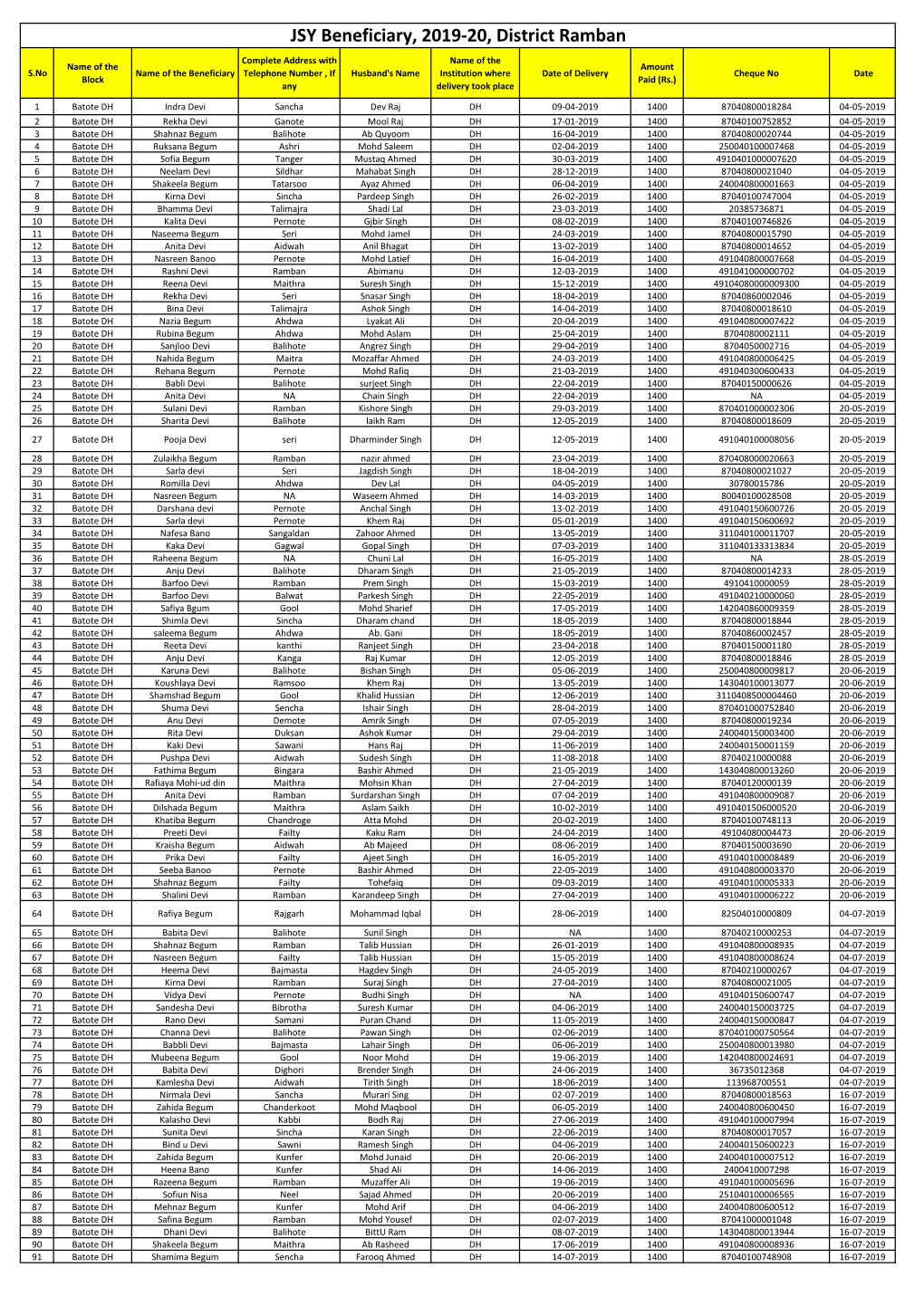 JSY Beneficiary, 2019-20, District Ramban