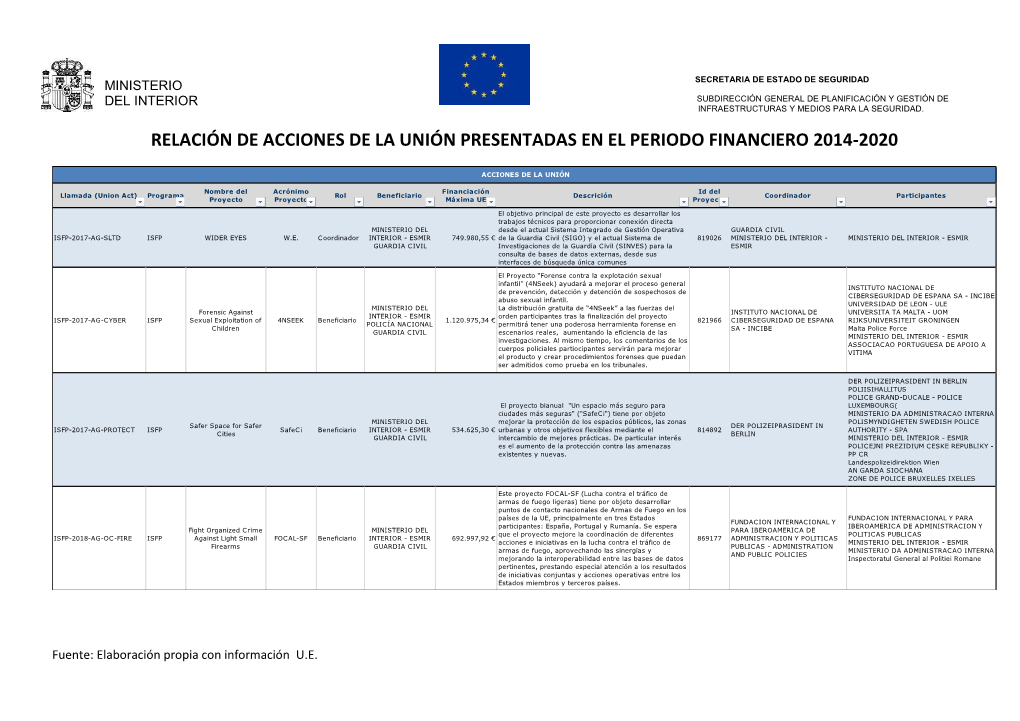 Acciones De La Unión Presentadas En El Periodo Financiero 2014-2020