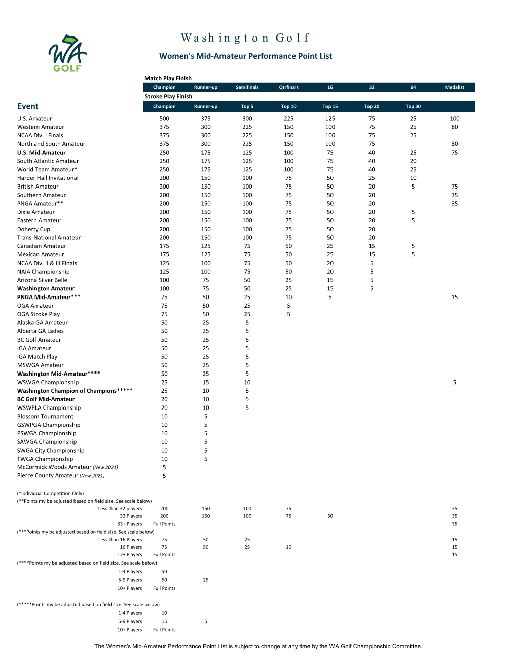 Women's Mid-Amateur Points Allocations