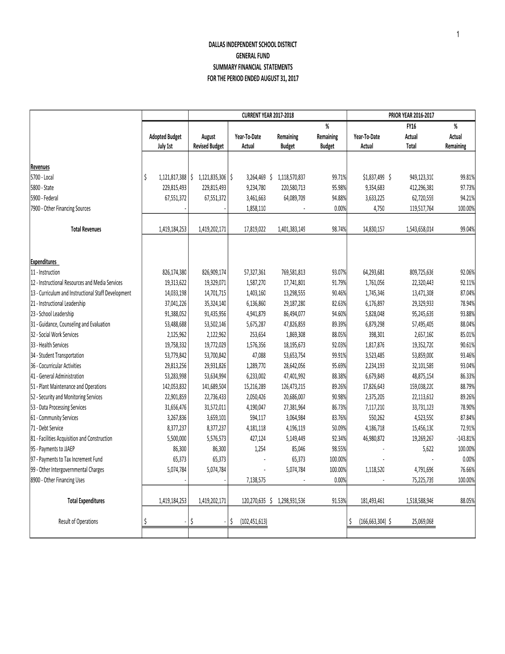 Dallas Independent School District General Fund Summary Financial Statements for the Period Ended August 31, 2017 1