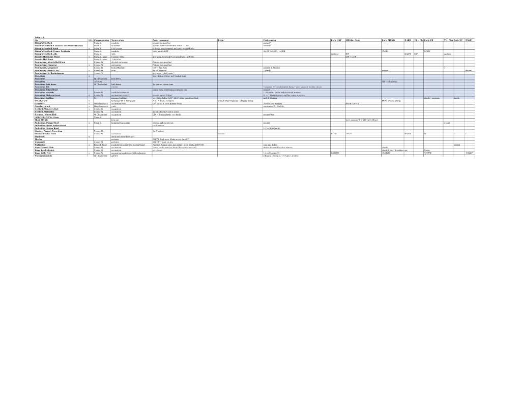 Table O.2 Site LIA Communication Nature of Site Pottery Comment