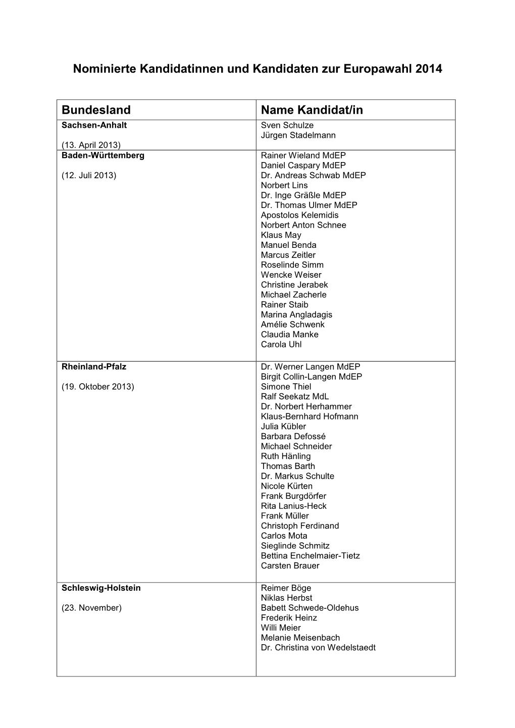 Nominierte Kandidatinnen Und Kandidaten Zur Europawahl 2014