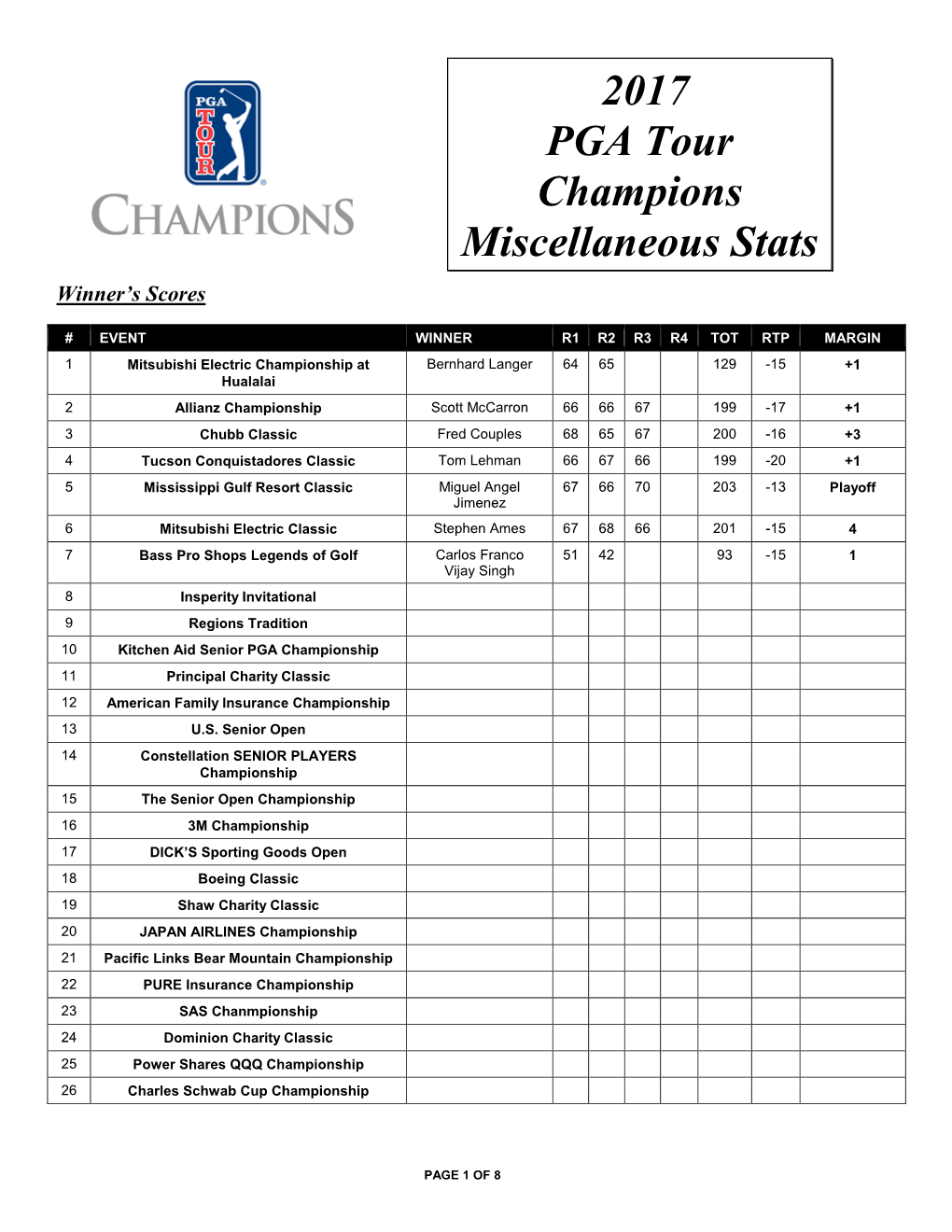 2017 PGA Tour Champions Miscellaneous Stats