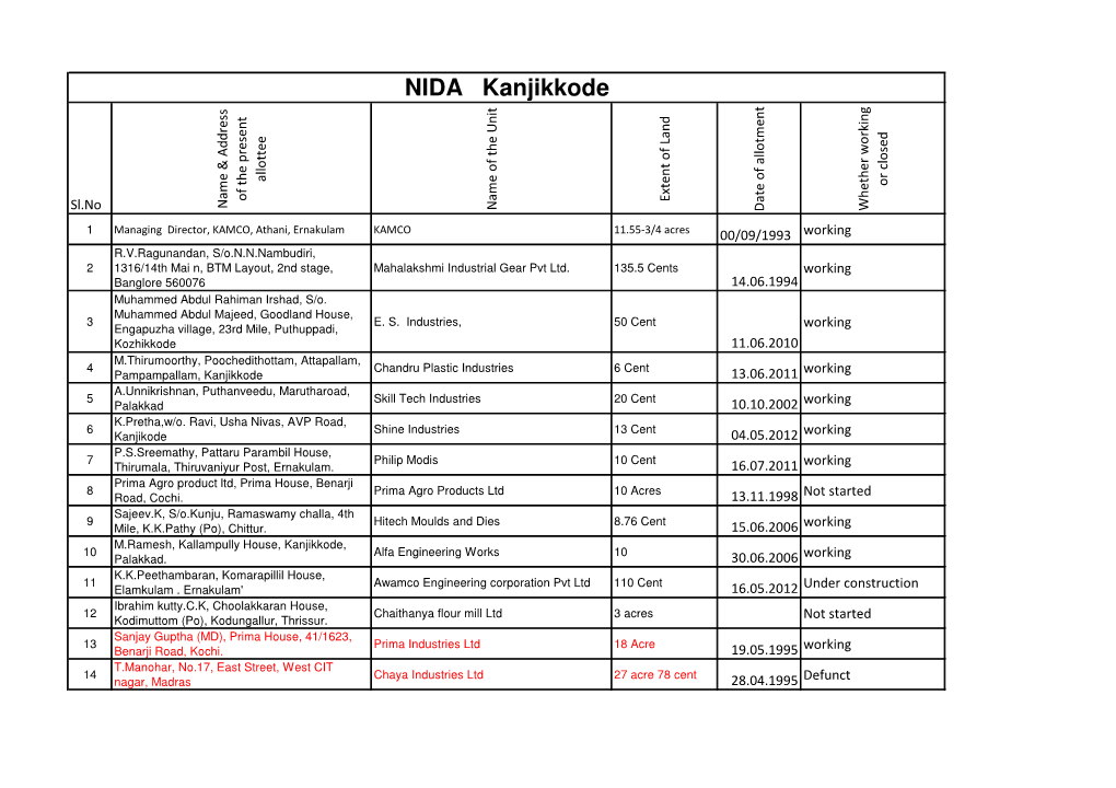 NIDA Kanjikkode Allottee Or Closed of the Present Extent of Land Name & Address Name & Address Name Name of the Unit Whether Working