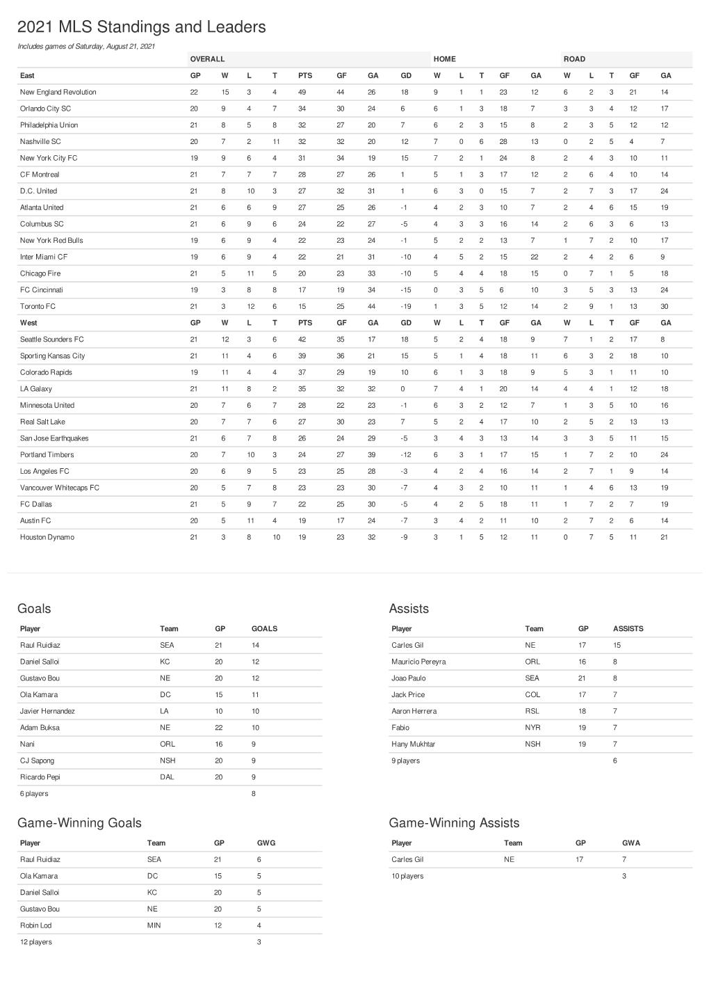 2021 MLS Standings and Leaders Includes Games of Saturday, August 21, 2021 OVERALL HOME ROAD