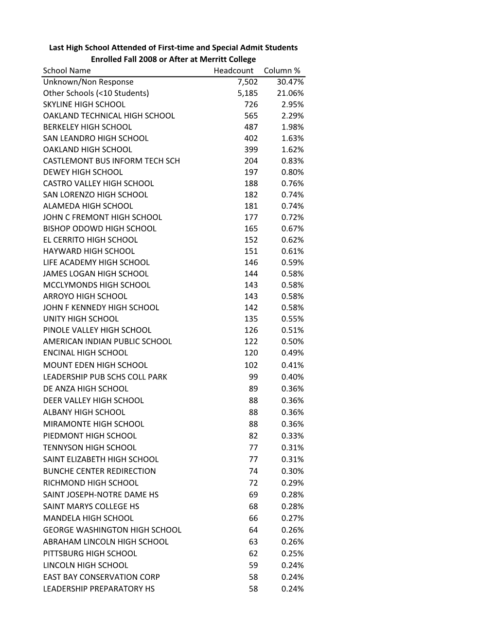 School Name Headcount Column % Unknown/Non Response 7,502