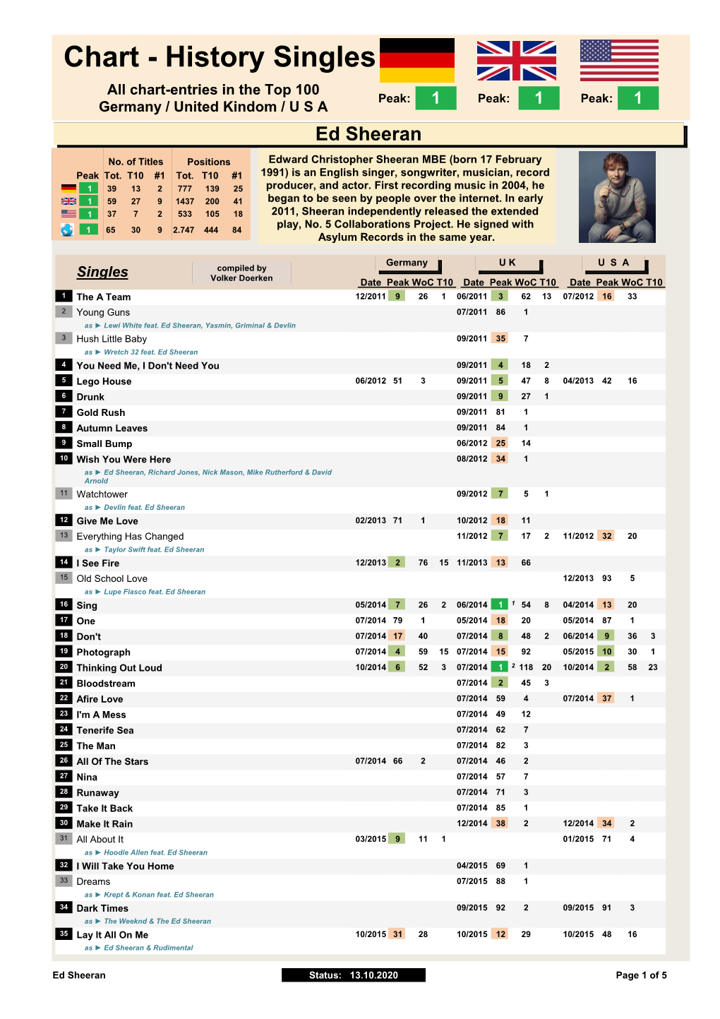 Singles Chart-Chronology (Pdf-File)