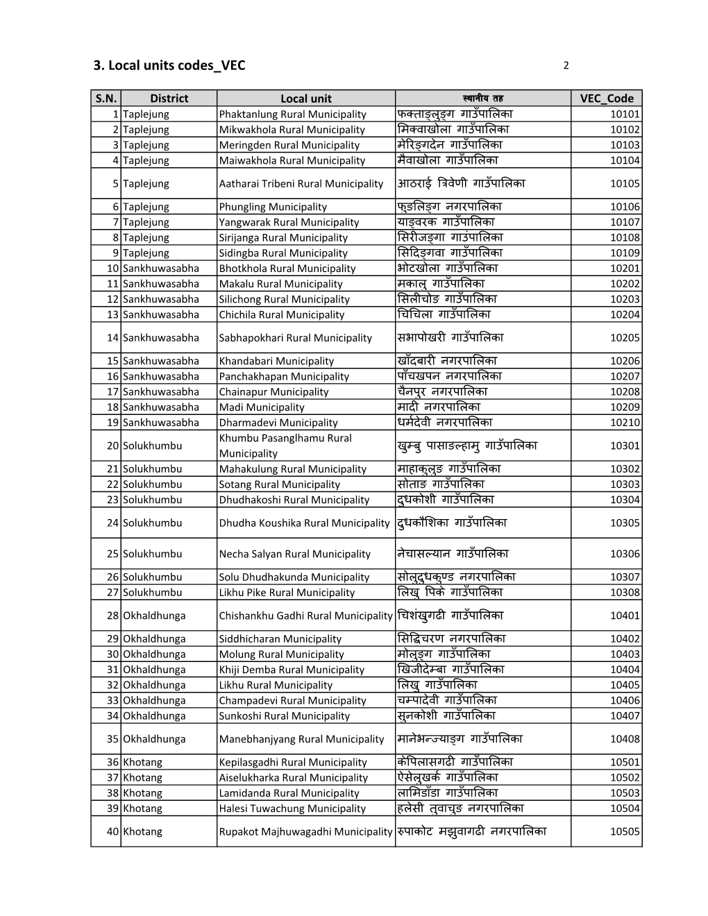 3. Local Units Codes VEC 2