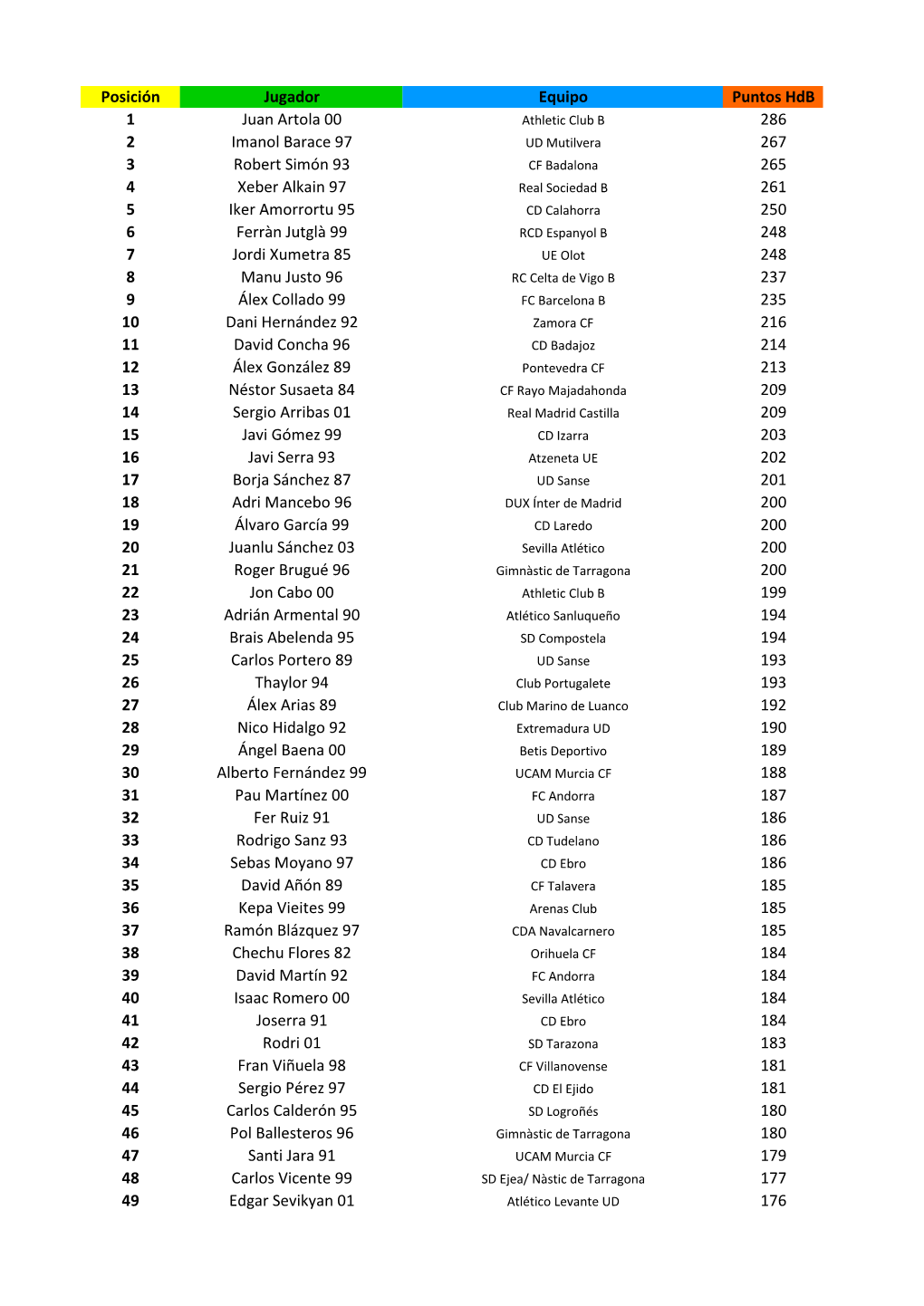 Posición Jugador Equipo Puntos Hdb 1 Juan Artola 00 286 2 Imanol