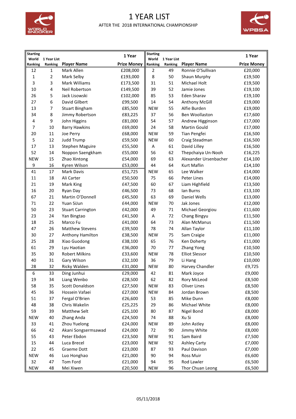 1 Year List After the 2018 International Championship