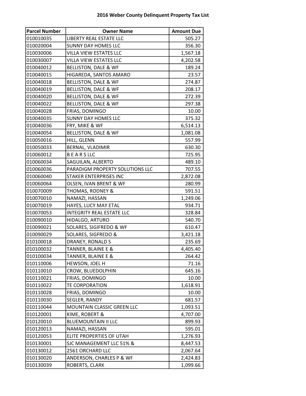 2016 Weber County Delinquent Property Tax List Parcel Number Owner Name Amount Due 010010035 LIBERTY REAL ESTATE