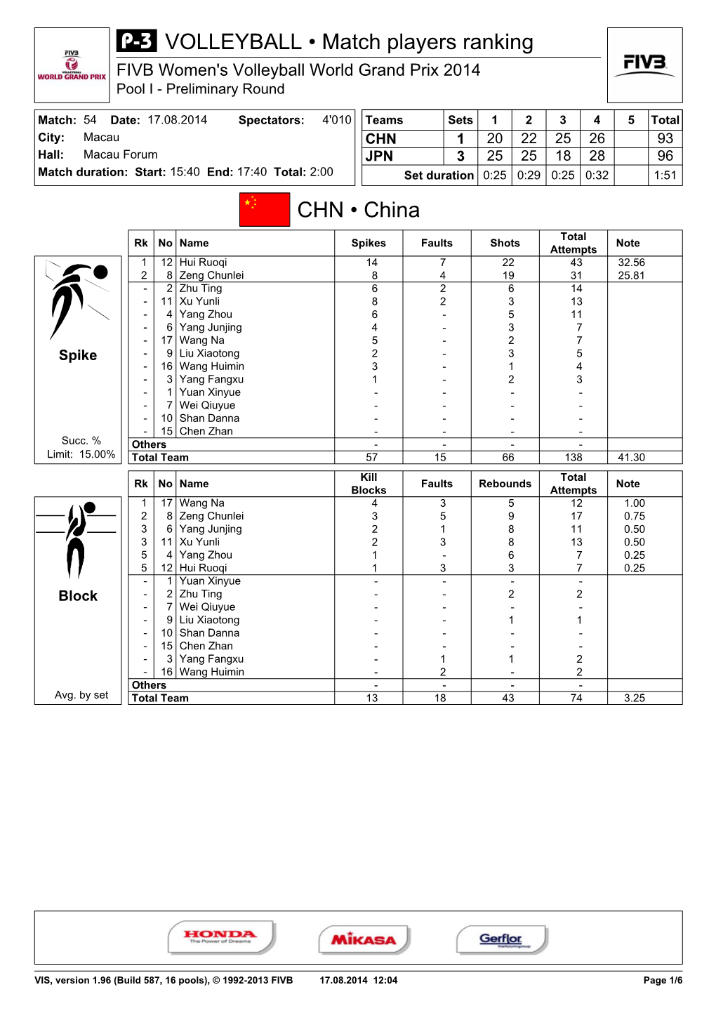 CHN • China VOLLEYBALL • Match Players Ranking