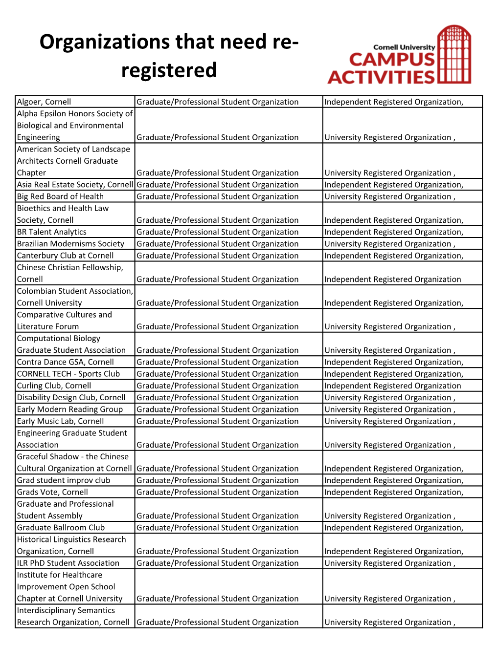 Organizations That Need Re- Registered