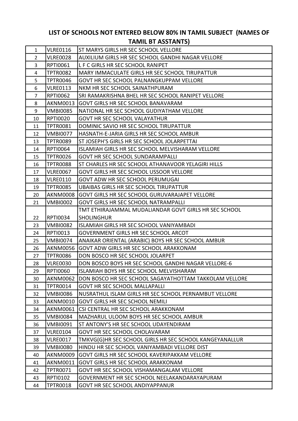 List of Schools Not Entered Below 80% in Tamil Subject (Names of Tamil Bt Asstants)
