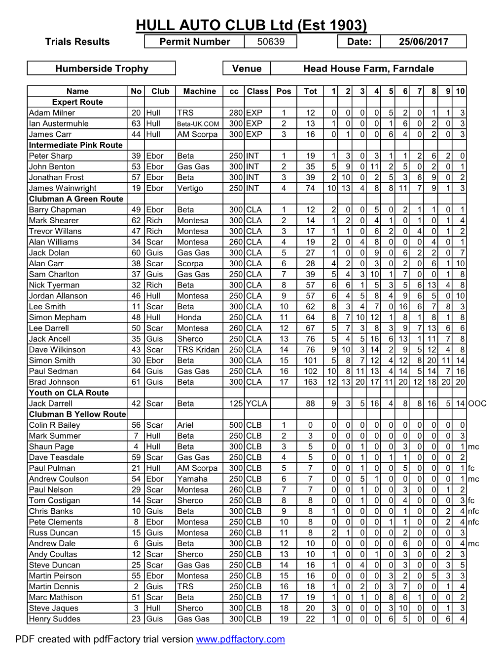 Hull Results 250617 Farndale