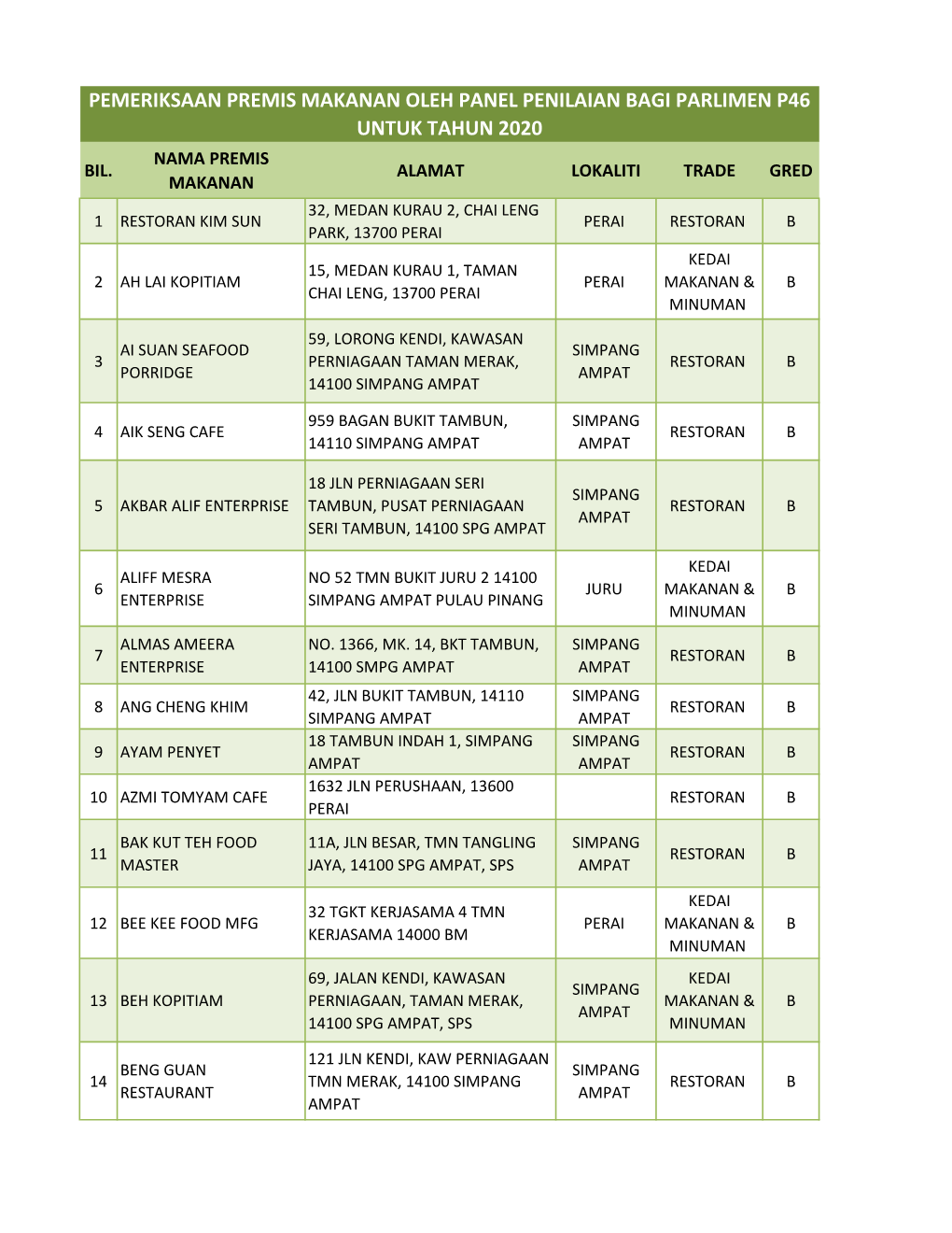 Pemeriksaan Premis Makanan Oleh Panel Penilaian Bagi Parlimen P46 Untuk Tahun 2020 Nama Premis Bil