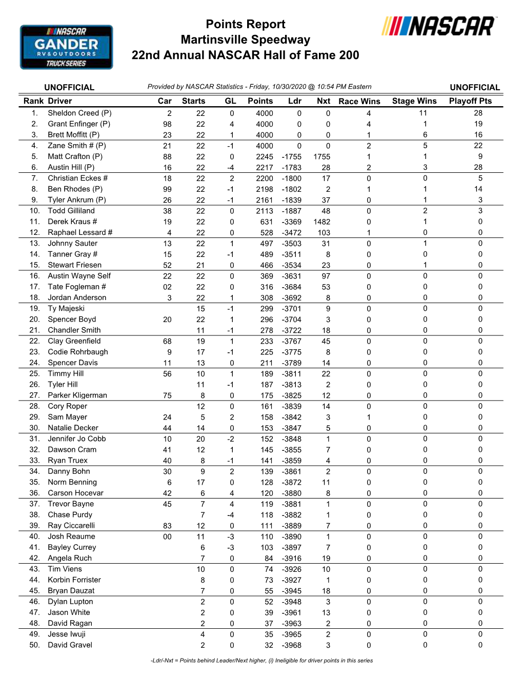 Martinsville Speedway 22Nd Annual NASCAR Hall of Fame 200 Points