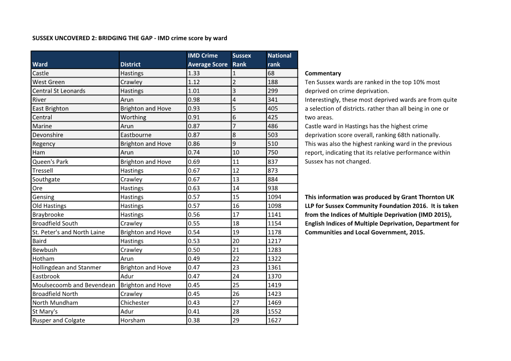 Ward District IMD Crime Average Score Sussex Rank National Rank