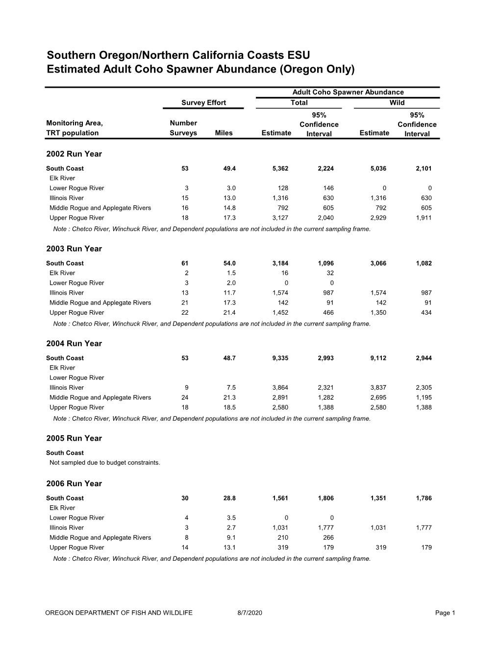 Southern Oregon/Northern California Coasts ESU Estimated Adult Coho Spawner Abundance (Oregon Only)