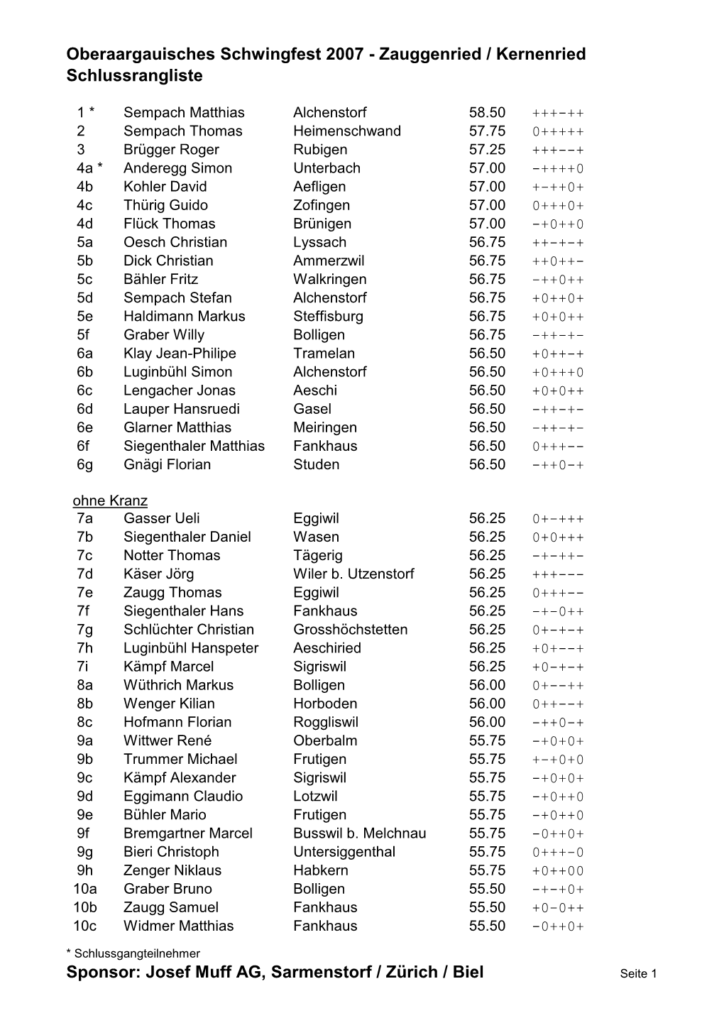Oberaargauisches Schwingfest 2007 - Zauggenried / Kernenried Schlussrangliste