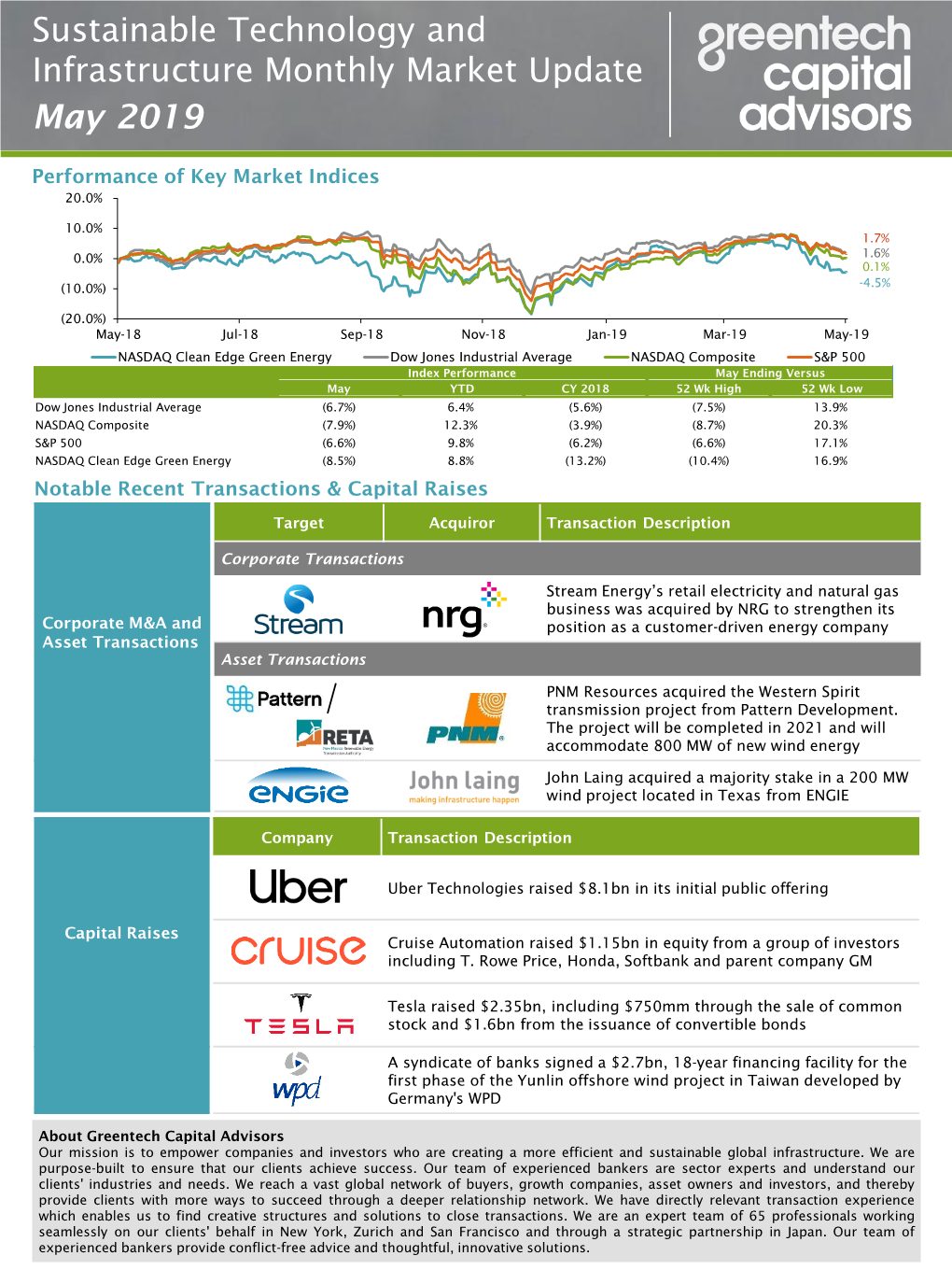 Sustainable Technology and Infrastructure Monthly Market Update May 2019