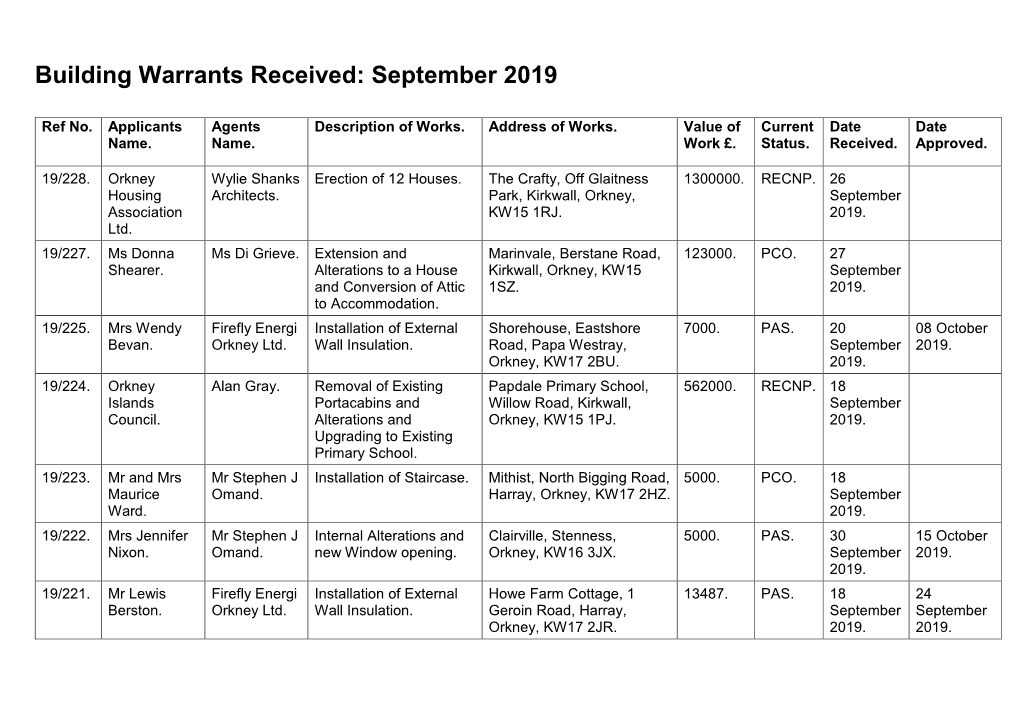 Building Warrant Applications Received